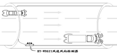 隧道超聲波風速風向檢測儀應用圖示