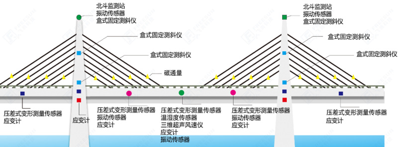 橋梁在線監(jiān)測(cè)系統(tǒng)解決方案監(jiān)測(cè)示意圖